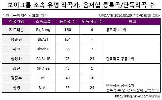 남자아이돌 작곡현황.jpg | 인스티즈