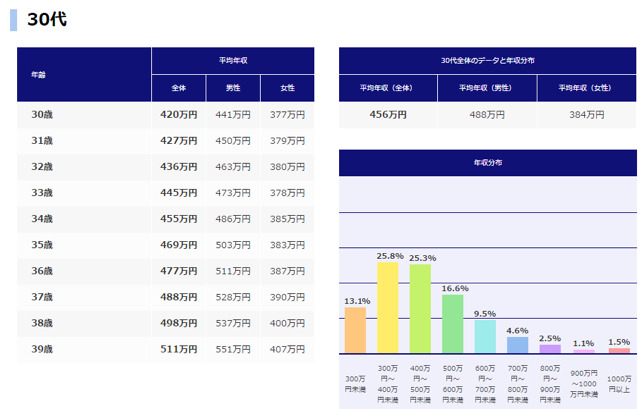 2015년 일본 30대 회사원 평균연봉 | 인스티즈