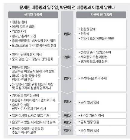 박근혜 vs 문재인 대통령 취임 후 첫 일주일 | 인스티즈