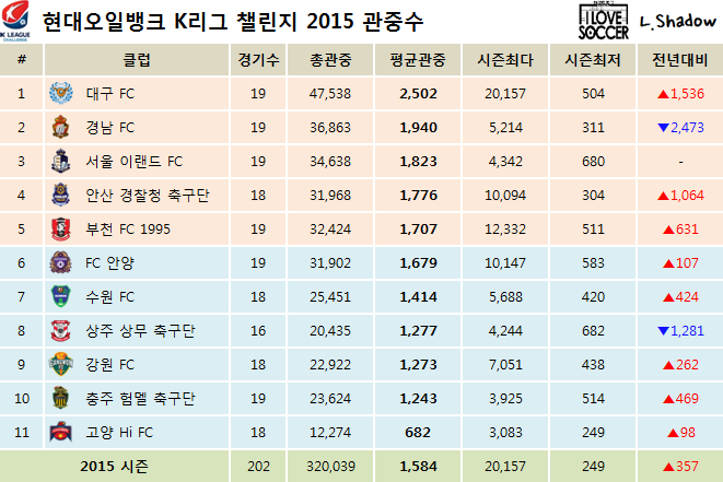 2015 K리그 클래식 & 챌린지 클럽순위 및 누적관중수 (10월 31일) | 인스티즈