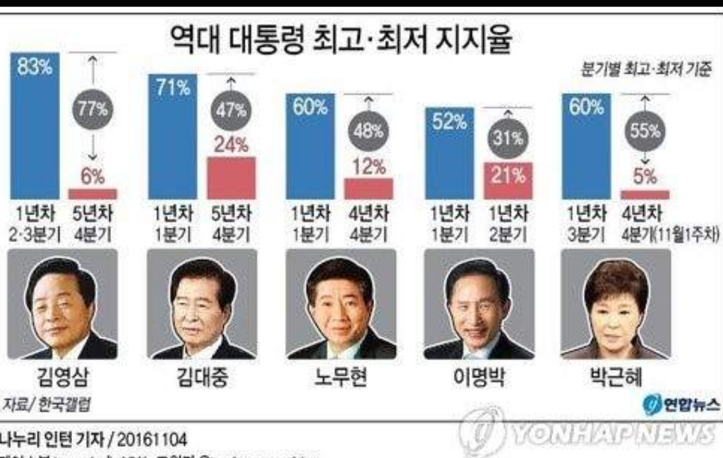 역대 대통령 최고. 최저 지지율 .jpg | 인스티즈