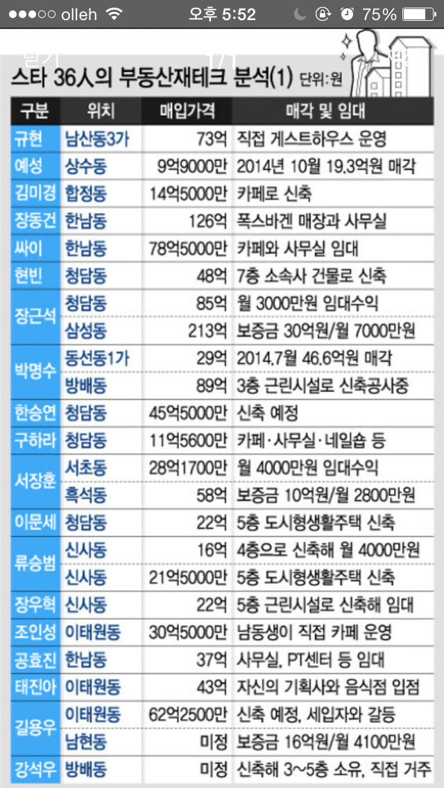 연예인들의 부동산 재테크 | 인스티즈