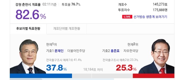 강원도 시(市)지역 개표현황 | 인스티즈