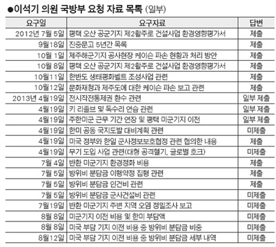 이석기가 국방부에 요청한 자료 목록 | 인스티즈
