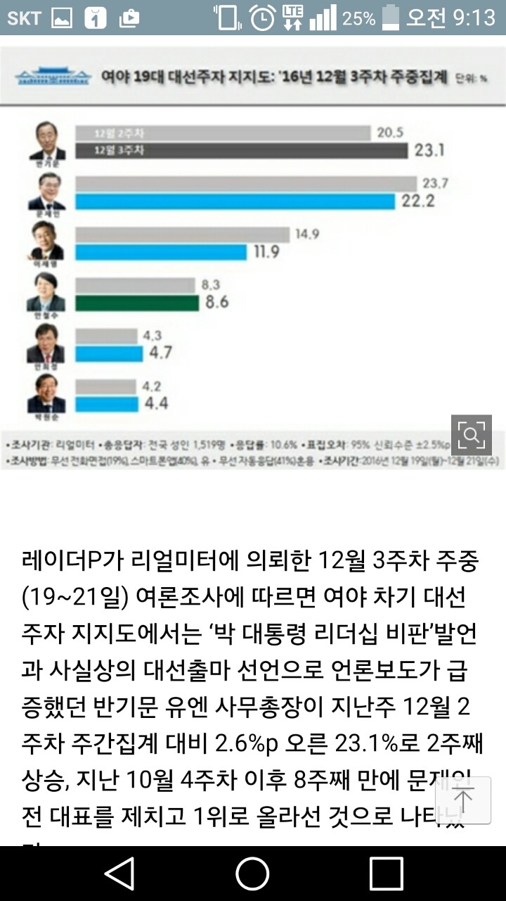오늘자 대선 지지율 반기문 지지율 1위 탈환 | 인스티즈