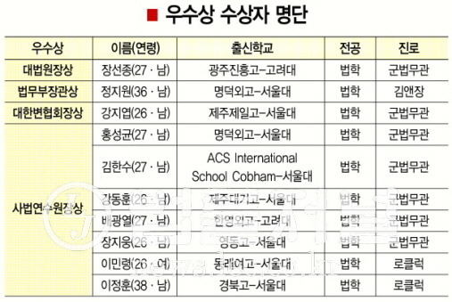 2009-2015 사법연수원 성적우수자들 | 인스티즈