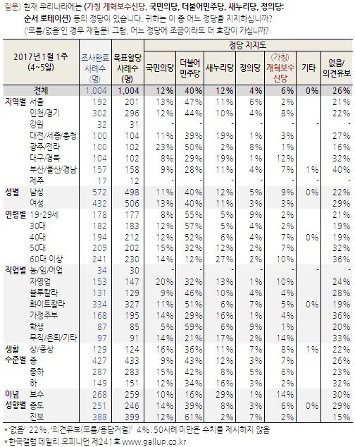 [한국갤럽] 민주40% 국민12%=새누리12% 보수신당6% | 인스티즈