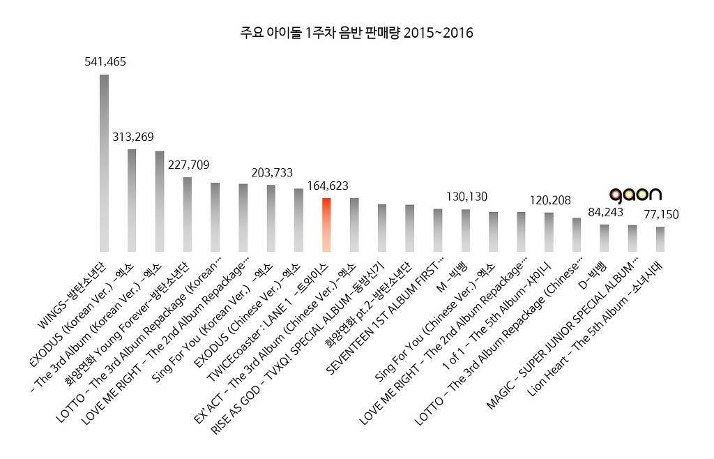 지난주 대박난 트와이스 음원 음반 성적 | 인스티즈