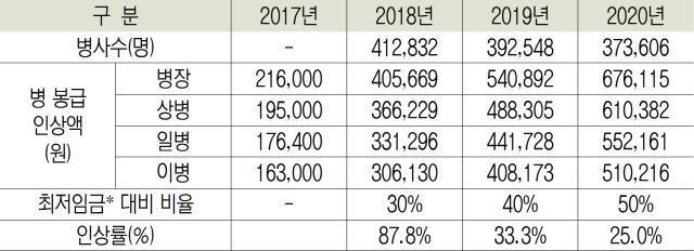 군인 월급 | 인스티즈