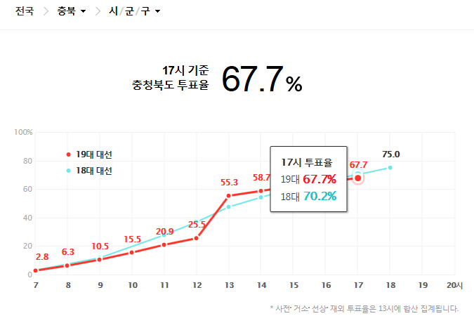 투표율이 예상보다 안 오르는 이유 | 인스티즈