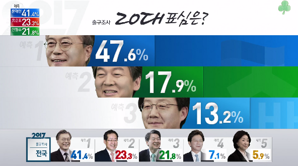 출구조사 결과 20대~70대 세대별 표심......JPG | 인스티즈
