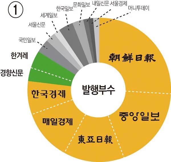 대한민국 신문의 발행부수와 매출 | 인스티즈