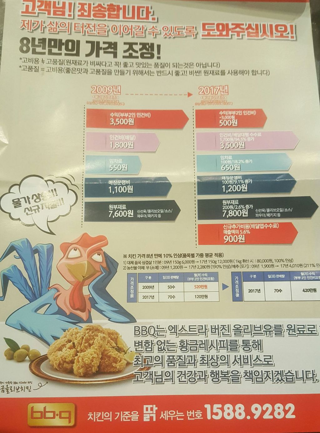 BBQ가격인상 이유.jpg | 인스티즈