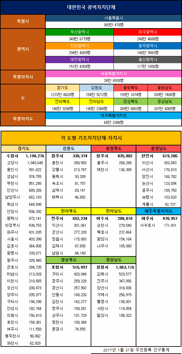 우리나라 도시별 인구 (2017.01 기준) | 인스티즈