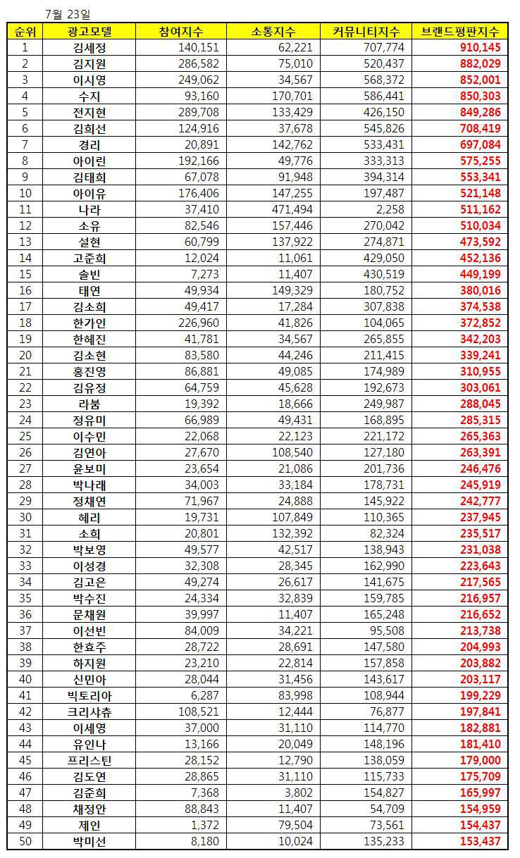 [DA:차트] 김세정, 7월 女광고모델 브랜드평판 1위…김지원 2위 | 인스티즈