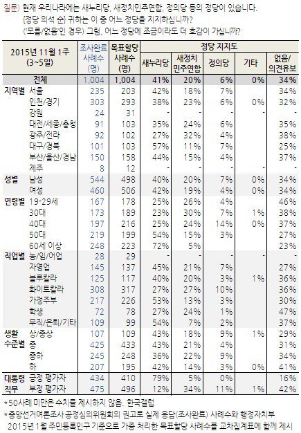 오늘자 정당 지지율.jpg | 인스티즈