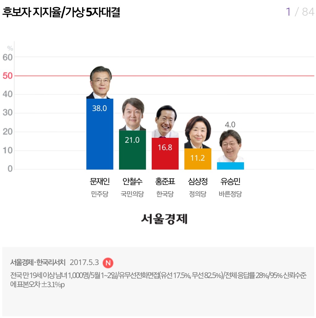 오늘자 마지막 여론조사 7개 | 인스티즈