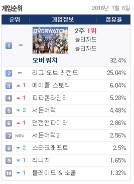 ??? : 오버워치 새끼야 기다려라 ㅋㅋㅋ | 인스티즈