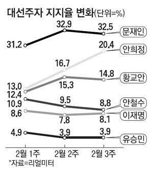 언론(들)의 그래프 장난질에 빡친 문재인 지지자들 | 인스티즈