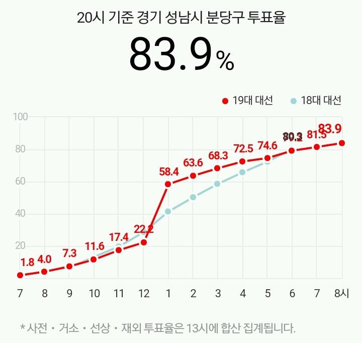 최고 투표율 지역 10곳 | 인스티즈