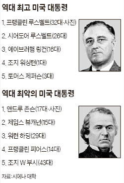미국 역대 최고,최악의 대통령 순위.jpg | 인스티즈