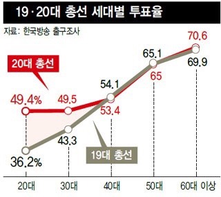 19대,20대 총선 투표율 세대별 그래프 | 인스티즈