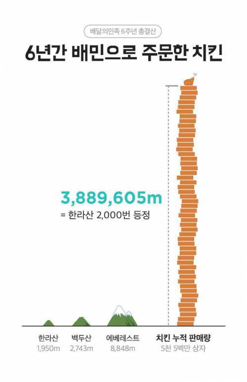 배달의민족 6주년때 당신이 몰랐던 사실들 | 인스티즈