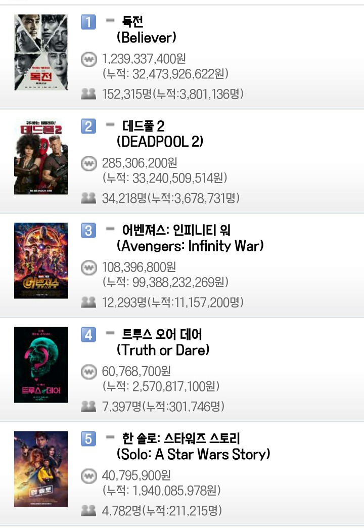 영화 박스오피스 (6월 5일) | 인스티즈
