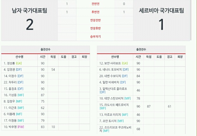 2011년 대한민국 vs 세르비아.gif | 인스티즈