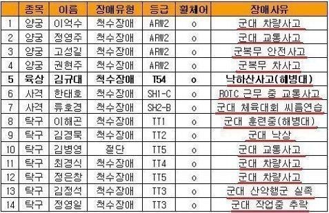 우리나라 패럴림픽 장애인들 장애사유 | 인스티즈