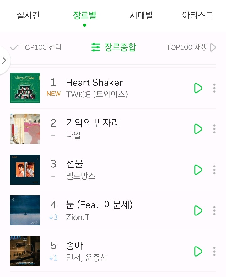  트와이스 2017년 멜론차트에서 최다주간차트 1위 가수 등극 | 인스티즈