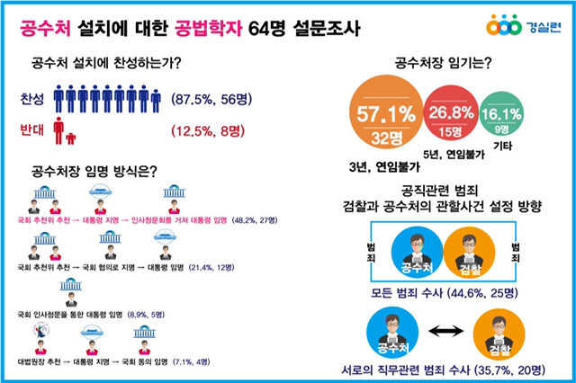 공수처 설치를 주장하는 사람들... | 인스티즈