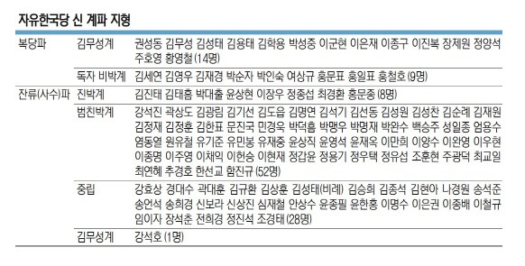 자유한국당 신 계파지형.jpg | 인스티즈