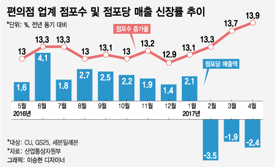 일본보다 1.5배 많아진 인구당 편의점 수.jpg | 인스티즈