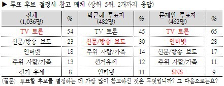 통계로 되돌아보는 지난 18대 대선.jpg | 인스티즈