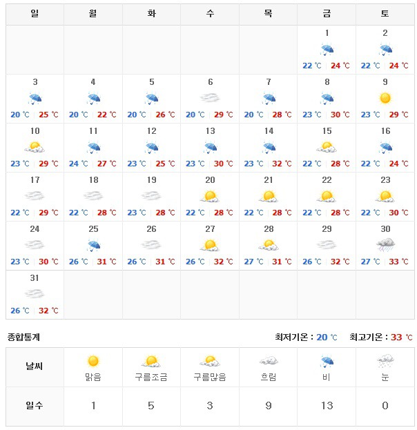 역대급 무더위라고? 2016년,2017년 여름날씨와 비교.jpg | 인스티즈