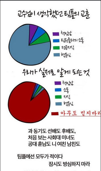 대학생들이 기피하는 과제중 하나 | 인스티즈