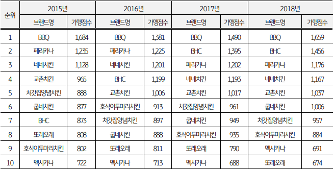 2015~2018년 치킨 프랜차이즈 가맹점수 | 인스티즈
