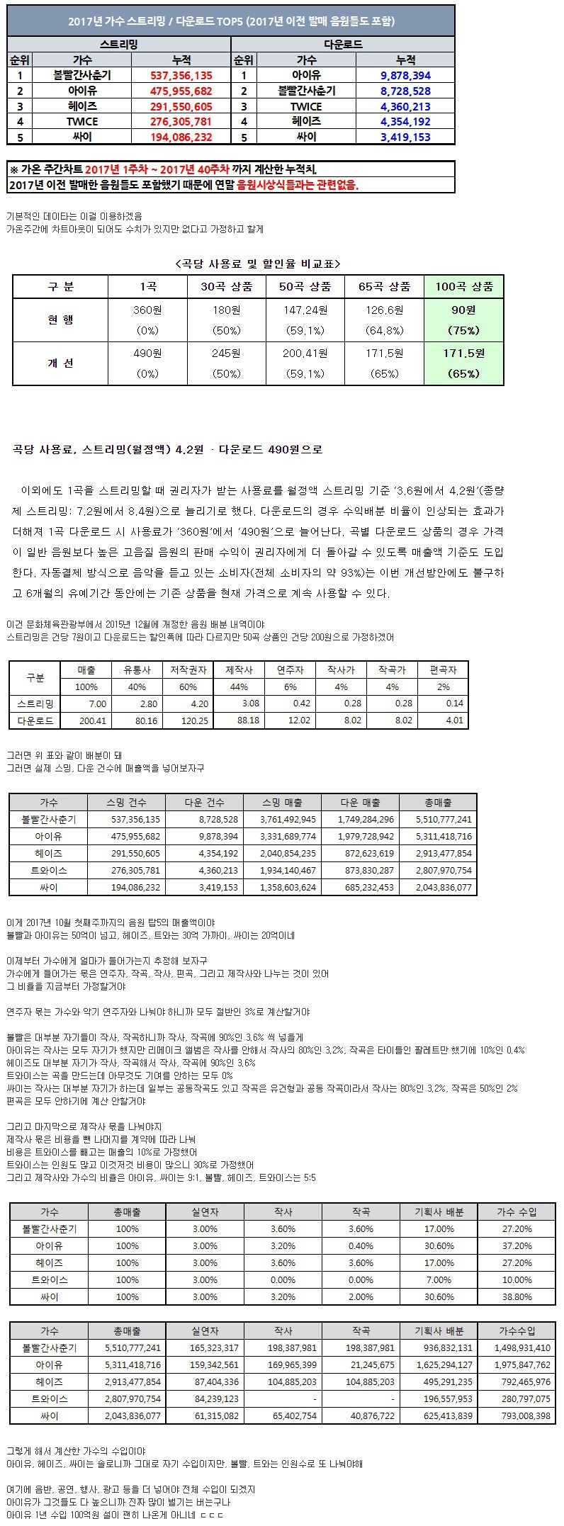 2017년 음원 Top5 의 음원 수입을 아라보자.jpg | 인스티즈