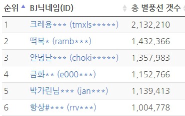 10월달 별풍선 100만개 (1억) 이상 벌어간 BJ들 | 인스티즈