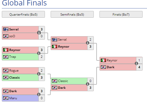 [스타2] 2019 WCS 글로벌 파이널 - 박령우 우승 ㄷㄷ | 인스티즈