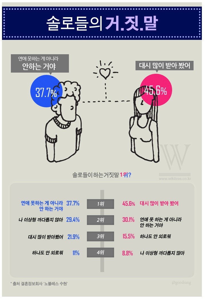 솔로들의 거.짓.말 | 인스티즈