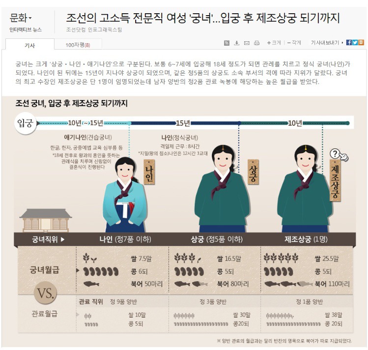 조선시대 궁녀의 월급 | 인스티즈